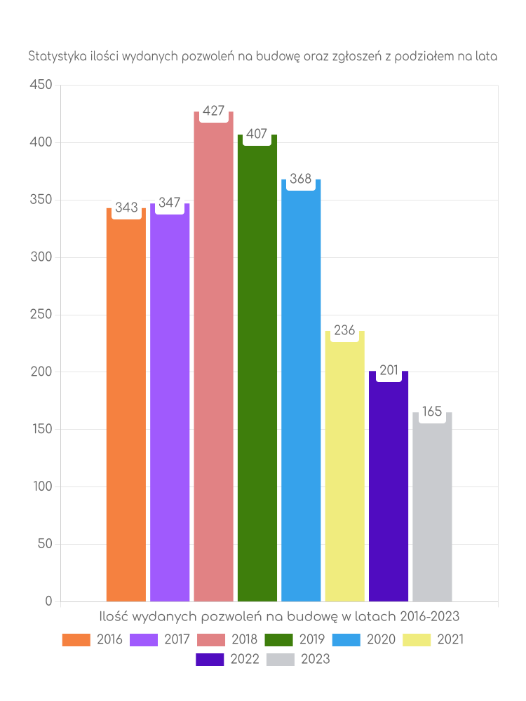 Zestawienie statystyk pozwoleń na budowę w gminie Ryki